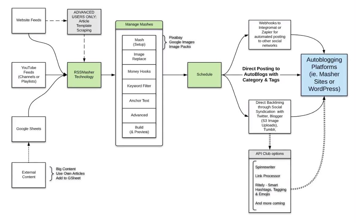 Image of the process flow for RSSmasher